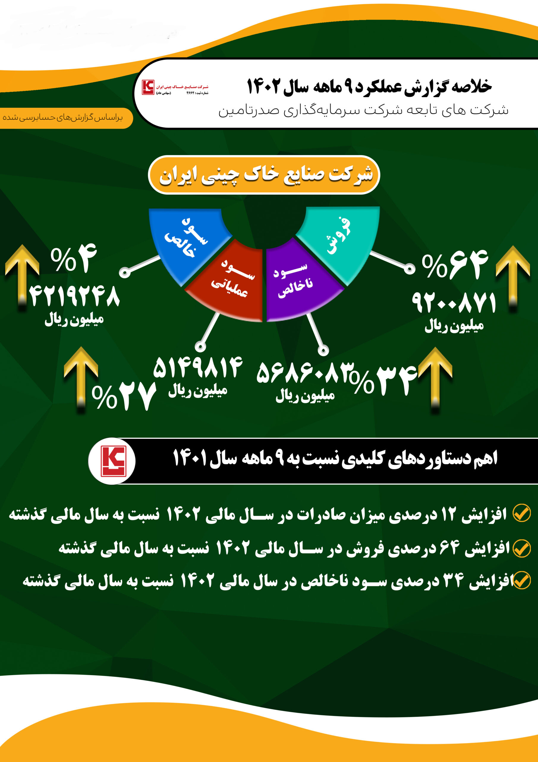 گزارش-9-ماهه-نخست-سال-1402-شرکت-صنایع-خاک-چینی-ایران-copy-1